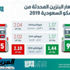 أسعار البنزين الجديدة في المملكة خلال الربع الثاني لـ 2019