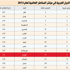 الكويت الأخيرة خليجياً من حيث قوتها ومرونتها في مواجهة المخاطر الكويت الأخيرة خليجياً من حيث قوتها ومرونتها في مواجهة المخاطر