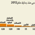 القطاع العقاري بسوق دبي يربح 43.9% منذ بداية العام القطاع العقاري بسوق دبي يربح 43.9% منذ بداية العام