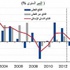 الاقتصاد الصيني يواجه ضغوطاً بعد تباطؤ النمو الاقتصاد الصيني يواجه ضغوطاً بعد تباطؤ النمو