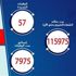 مصر تسجل 1007 إصابات جديدة بكورونا و57 وفاة مصر تسجل 1007 إصابات جديدة بكورونا و57 وفاة