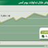 المؤشر يصعد للجلسـة الثالثة على التـوالي إلى 7082 نقطة المؤشر يصعد للجلسـة الثالثة على التـوالي إلى 7082 نقطة