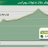 المؤشر عند أعلى مستوى منذ الأزمة العالمية 6966 نقطة المؤشر عند أعلى مستوى منذ الأزمة العالمية 6966 نقطة