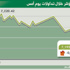 المؤشر يتراجع 0.4 بالمائة ويكسر مستوى 7200 نقطة المؤشر يتراجع 0.4 بالمائة ويكسر مستوى 7200 نقطة
