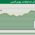 المؤشر يهبط دون 7100 في ختـام الأسـبوع