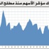 المؤشر «أحمر» على رغم ارتفاع أسهم 90 شركة