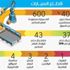 %75 ركودا في السيارات المستعملة.. وخروج 40 % من المستثمرين