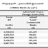 استثمارات البنوك السعودية تصعد إلى 126 مليارا .. والودائع ترتفع إلى 1.4 تريليون ريال الاحتياطيات الحكومية الخارجية قرب حاجز الـ3 تريليونات ريال بنهاية 2013