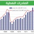 تراجع الفائض التجاري في الربع الثاني إثر انخفاض أسعار النفط تراجع الفائض التجاري في الربع الثاني إثر انخفاض أسعار النفط