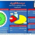 مرفق الكهرباء: تخفيف الأحمال 4 ساعات و20 دقيقة في ثالث أيام رمضان