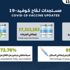 الإمارات تقدم 24,845 جرعة لقاح كوفيد19