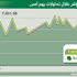 المؤشر يرتفع بنسبة طفيفة الى مستوى 7028 نقطة