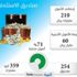 210 مليارات أصول صناديق الاستثمار بزيادة %31
