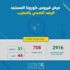 708 حالة إصابة مؤكدة بكورونا في المغرب