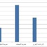 الضرائب تشكل 70 % من الإيرادات المحلية الضرائب تشكل 70 % من الإيرادات المحلية