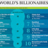 ارتفاع أثرياء العالم إلى 1426 مليارديراً في 2013