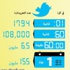 155مليون تغريدة يومياً على «تويتر»
