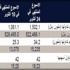 QNB: إنخفاض القيمة السوقية للبورصة وإرتفاع التداولات الأسبوعية