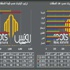 روتس: 7.619 مليار ريال حجم الصفقات العقارية في 3 شهور روتس: 7.619 مليار ريال حجم الصفقات العقارية في 3 شهور