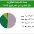 "بيتك": مليونا دينار إجمالي تداولات العقار في ابريل بإنخفاض 1 في المئة "بيتك": مليونا دينار إجمالي تداولات العقار في ابريل بإنخفاض 1 في المئة
