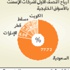 1.18 مليار دولار أرباح شركات الإسمنت الخليجية النصفية 1.18 مليار دولار أرباح شركات الإسمنت الخليجية النصفية