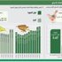 منتجو الدواجن يستبقون ارتفاع أسعار الأعلاف عالمياً لزيادة أرباحهم 450 بالمائة