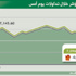 المؤشر يكسر مستوى 7100 نقطة في رابع تراجع على التوالي المؤشر يكسر مستوى 7100 نقطة في رابع تراجع على التوالي