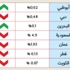 جني أرباح يكبد الأسهم المحلية 3 مليارات في أسبوع