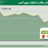 المؤشر يكسر مستوى 7000 نقطة و11 مليار ريال التداولات