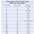 الكويت السادسة عربياً و11 عالميا في سهولة دفع الضرائب لعام 2013