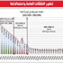 مستقبل اقتصاد البلاد يُنذر بحريق حتمي
