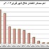 ارتفاع اسعار الخضار 5% والفاكهة 6% واستقرار اللحوم