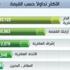 الأسهم ترتفع 1.2% بمكاسب 9 مليارات درهم في أسبوع