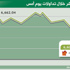 المؤشر يسجل أدنى إغلاق في 4 أشهر عند 6610 نقطة