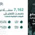 التجارة تقف على 7000 منشأة تجارية خلال أسبوعين