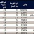 1.73 مليار ريال قيمة تعاملات البورصة في أسبوع 1.73 مليار ريال قيمة تعاملات البورصة في أسبوع