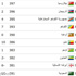 المنتخب السعودي يسجل أكبر تراجع في تصنيف الفيفا
