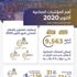 الخريف: القطاع الصناعي يواصل اتجاهه الإيجابي بتوظيف حوالي 3 آلاف سعودي