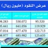 686 مليار ريال حجم الودائع "تحت الطلب" في البنوك السعودية