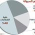 الأسهم تفقد 65 % من مكاسب محققة في جلسة أمس