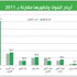 أرباح البنوك 572 مليون دينار في 2012