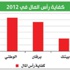 «HSBC»: نمو ضعيف للائتمان في 2013 «HSBC»: نمو ضعيف للائتمان في 2013