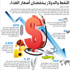 النفط والدولار يخفضان أسعار الغذاء
