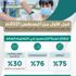 تطعيم 76 % من المعلمين و30 % من الطلاب