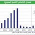 2.7 في المئة النمو الإماراتي المتوقع خلال 2013