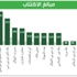 «بيتك للأبحاث»: 7 مليارات دولار إصدارات الصكوك في أبريل «بيتك للأبحاث»: 7 مليارات دولار إصدارات الصكوك في أبريل