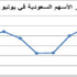 الأسهم السعودية تكتسي الأخضر على «استحياء».. والمؤشر العام يكسب 1.25% في أسبوع الأسهم السعودية تكتسي الأخضر على «استحياء».. والمؤشر العام يكسب 1.25% في أسبوع